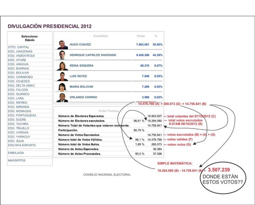 Donde estan los votos 